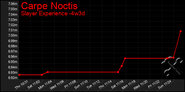 Last 31 Days Graph of Carpe Noctis