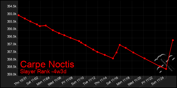 Last 31 Days Graph of Carpe Noctis