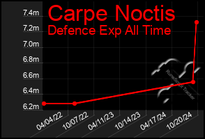 Total Graph of Carpe Noctis