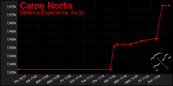 Last 31 Days Graph of Carpe Noctis