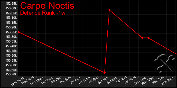 Last 7 Days Graph of Carpe Noctis