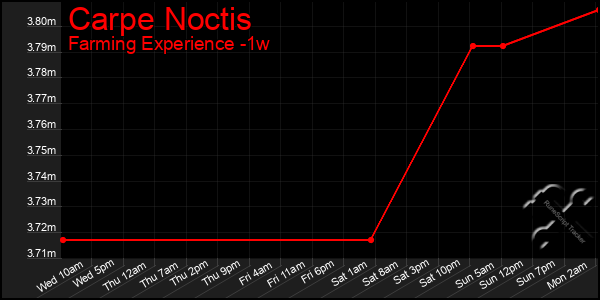 Last 7 Days Graph of Carpe Noctis