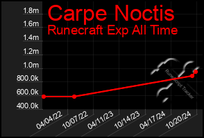 Total Graph of Carpe Noctis