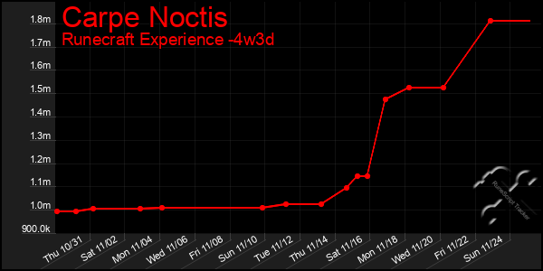 Last 31 Days Graph of Carpe Noctis