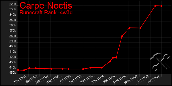 Last 31 Days Graph of Carpe Noctis