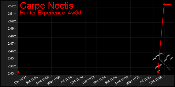 Last 31 Days Graph of Carpe Noctis