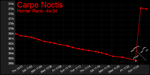 Last 31 Days Graph of Carpe Noctis