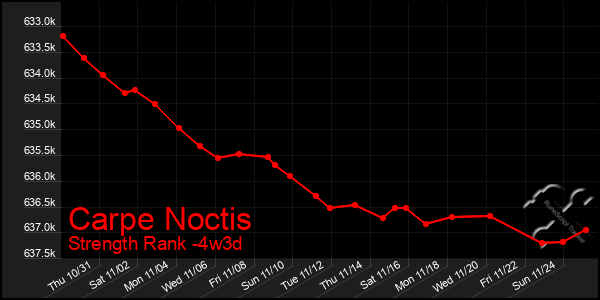 Last 31 Days Graph of Carpe Noctis