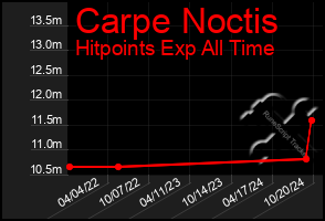 Total Graph of Carpe Noctis