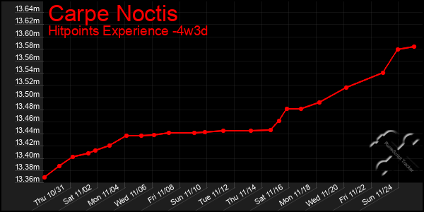 Last 31 Days Graph of Carpe Noctis