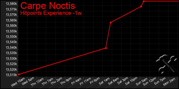 Last 7 Days Graph of Carpe Noctis