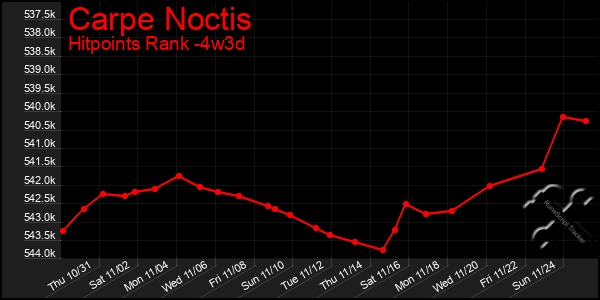 Last 31 Days Graph of Carpe Noctis