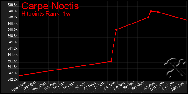 Last 7 Days Graph of Carpe Noctis