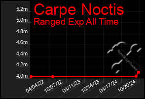 Total Graph of Carpe Noctis