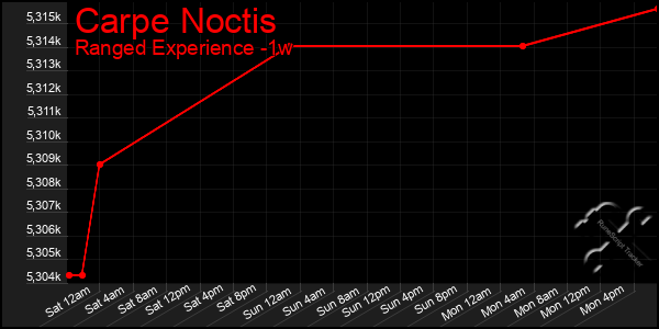 Last 7 Days Graph of Carpe Noctis