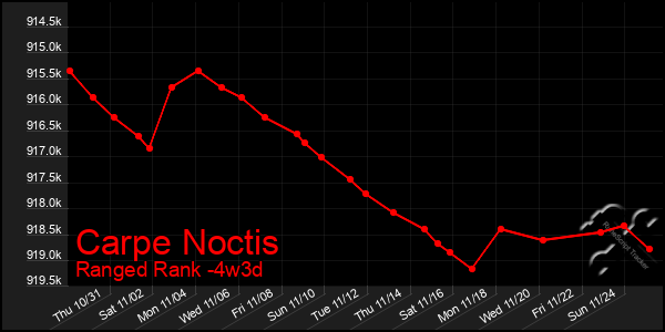 Last 31 Days Graph of Carpe Noctis