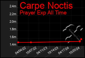 Total Graph of Carpe Noctis