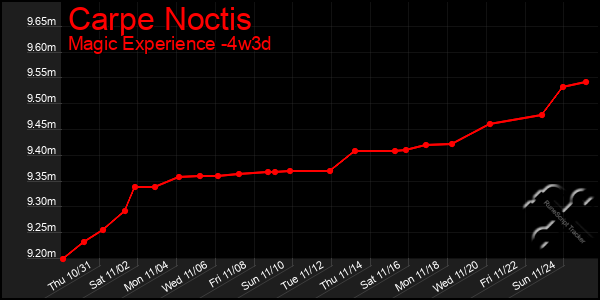 Last 31 Days Graph of Carpe Noctis