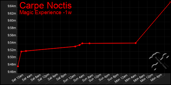 Last 7 Days Graph of Carpe Noctis