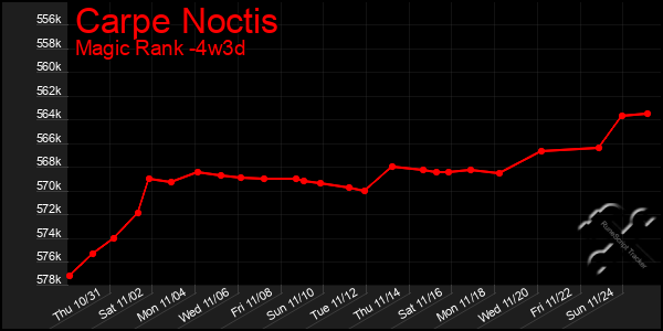 Last 31 Days Graph of Carpe Noctis