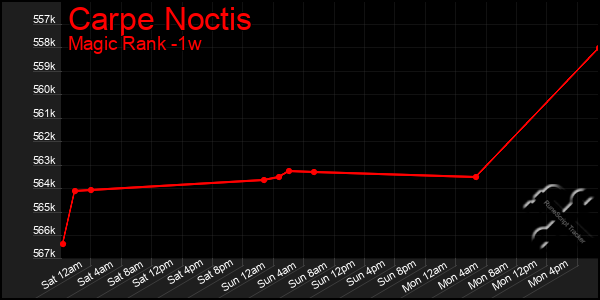 Last 7 Days Graph of Carpe Noctis