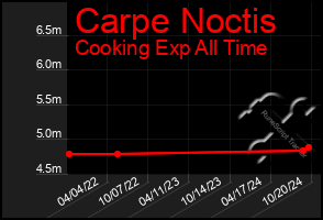 Total Graph of Carpe Noctis