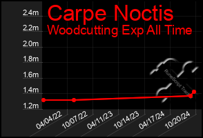 Total Graph of Carpe Noctis