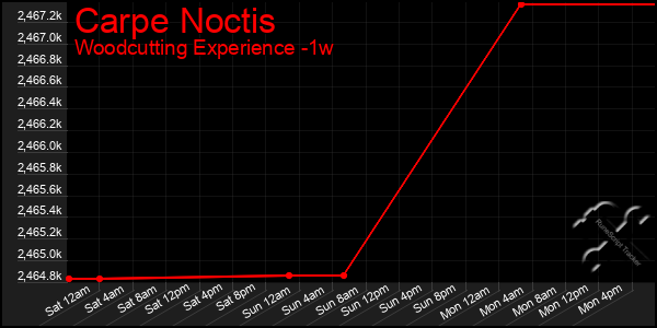 Last 7 Days Graph of Carpe Noctis