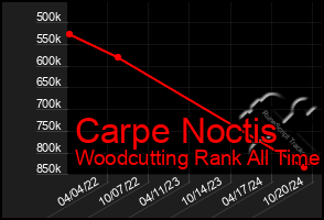 Total Graph of Carpe Noctis