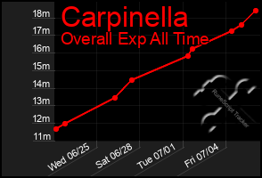 Total Graph of Carpinella