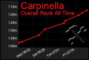Total Graph of Carpinella