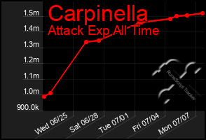 Total Graph of Carpinella