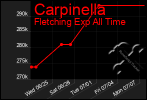 Total Graph of Carpinella
