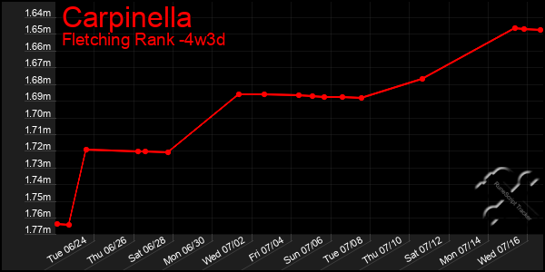 Last 31 Days Graph of Carpinella