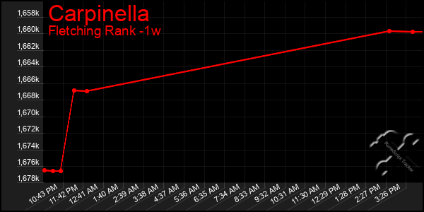 Last 7 Days Graph of Carpinella