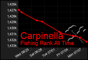 Total Graph of Carpinella
