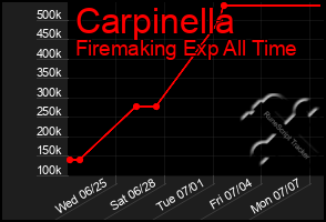 Total Graph of Carpinella