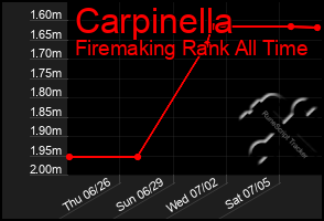Total Graph of Carpinella