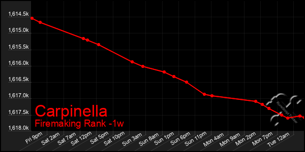 Last 7 Days Graph of Carpinella