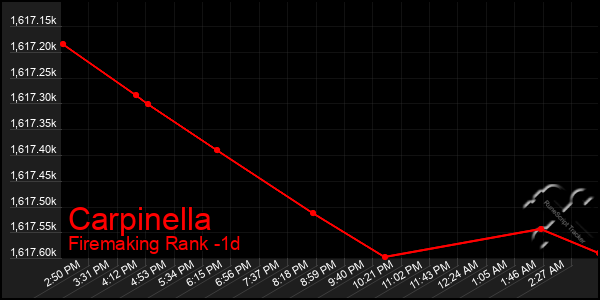 Last 24 Hours Graph of Carpinella