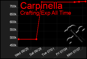 Total Graph of Carpinella