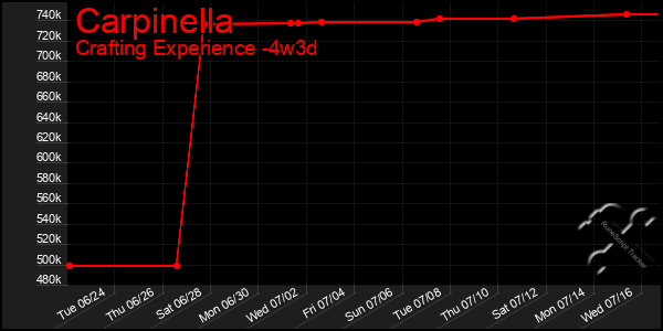 Last 31 Days Graph of Carpinella