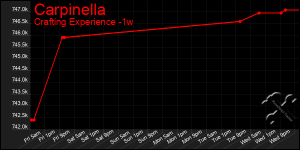 Last 7 Days Graph of Carpinella