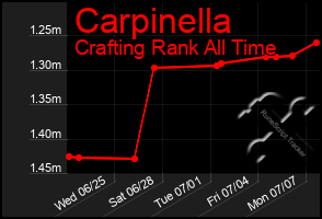 Total Graph of Carpinella