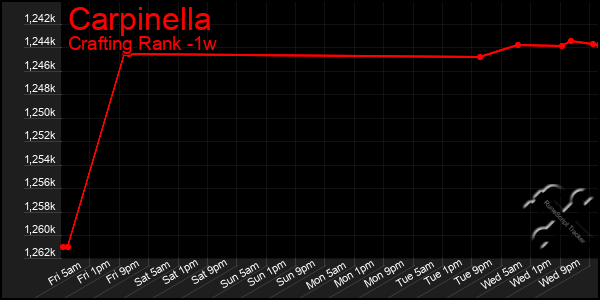 Last 7 Days Graph of Carpinella
