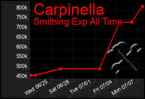 Total Graph of Carpinella