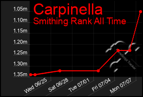 Total Graph of Carpinella