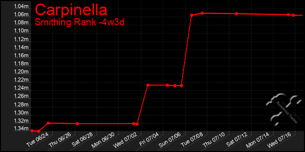 Last 31 Days Graph of Carpinella