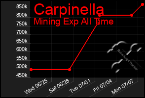 Total Graph of Carpinella