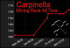 Total Graph of Carpinella